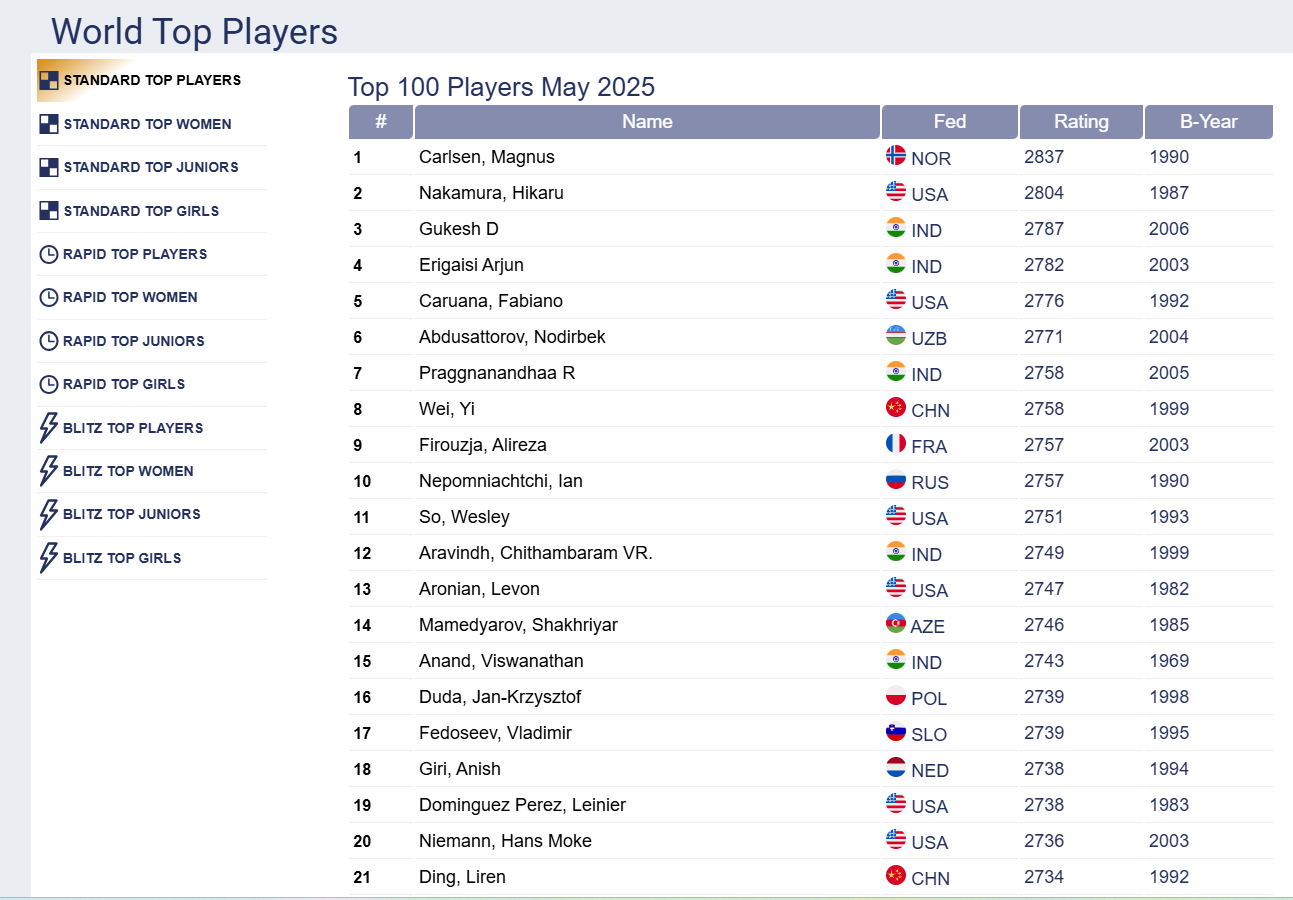 FIDE Ratinglist