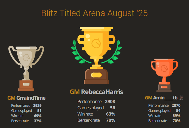 Lichess Titled Arena August 2025