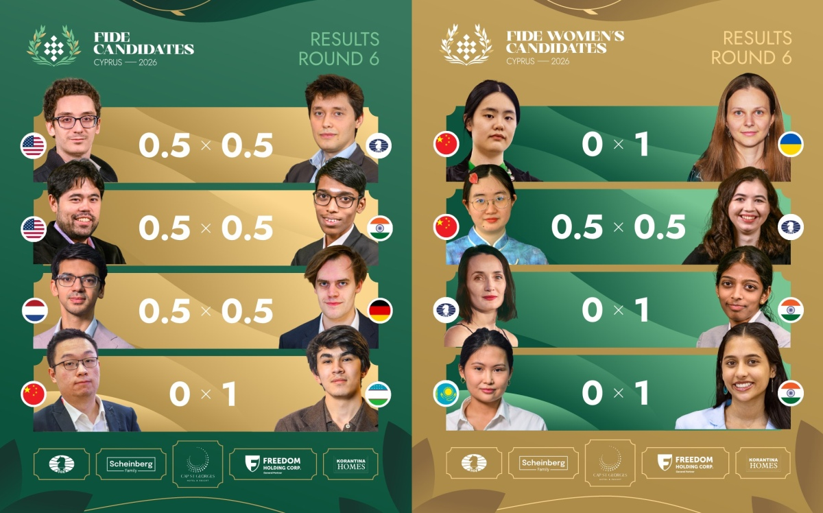 Uzbek Grandmaster Javokhir Sindarov with a 5.5/6 start dominated the Candidates field after the sixth round in the FIDE Candidates 2026 at the Cap St Georges Hotel and Resort in Pegeia, Cyprus...